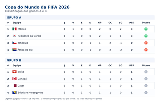 Segunda rodada da Copa come&ccedil;a hoje com M&eacute;xico, Canad&aacute; e Su&iacute;&ccedil;a em campo