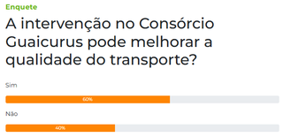 Para 60% dos leitores, interven&ccedil;&atilde;o pode melhorar transporte coletivo