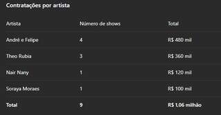 Funda&ccedil;&atilde;o de Cultura banca R$ 1,06 milh&atilde;o em shows da Marcha Para Jesus em MS