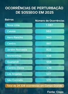 Com 22 registros por dia na Capital, barulho vira gatilho para conflitos graves Com 22 registros por dia na Capital, barulho vira gatilho para conflitos graves
