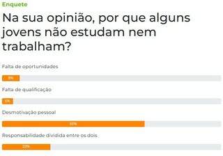 Desmotiva&ccedil;&atilde;o &eacute; justificativa de jovens que n&atilde;o estudam e nem trabalham
