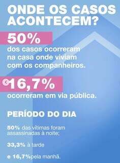 Para mulheres, perigo mesmo é estar em casa à noite, mostra Mapa do Feminicídio Para mulheres, perigo mesmo é estar em casa à noite, mostra Mapa do Feminicídio
