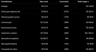 Exames do SUS podem ter valor até 890% maior em programa contra filas Exames do SUS podem ter valor até 890% maior em programa contra filas