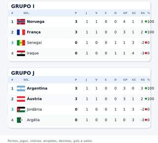 Argentina e França têm chance de encaminhar classificação na Copa Argentina e França têm chance de encaminhar classificação na Copa