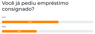 Pedidos de consignado sobem e chegam a 62% dos leitores Pedidos de consignado sobem e chegam a 62% dos leitores