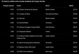 Veja quem lidera o ranking do Enem entre escolas públicas e privadas da Capital Veja quem lidera o ranking do Enem entre escolas públicas e privadas da Capital