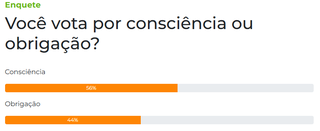 Maioria dos leitores diz que participa do processo eleitoral por consciência Maioria dos leitores diz que participa do processo eleitoral por consciência