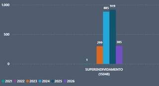 Servidor p&uacute;blico v&ecirc; sal&aacute;rio de R$ 14 mil evaporar com empr&eacute;stimos consignados
