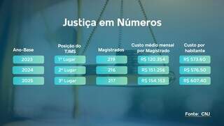 TJMS cai no ranking, mas tem o 3&ordm; maior custo por magistrado do pa&iacute;s