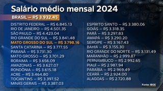 MS paga o quinto maior sal&aacute;rio entre os estados brasileiros, segundo pesquisa
