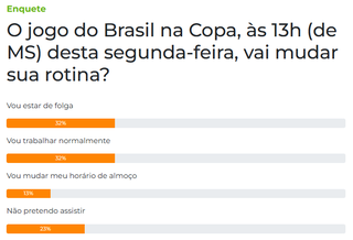 Folga e trabalho empatam em enquete sobre rotina durante jogo do Brasil