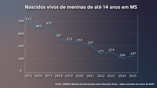 Gravidez infantil chega a meninas de até 14 anos em áreas de vulnerabilidade Gravidez infantil chega a meninas de até 14 anos em áreas de vulnerabilidade