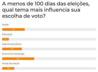 Economia e emprego lideram prioridades do eleitor, aponta enquete