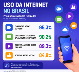 MS chega a 95,8% de domic&iacute;lios com internet e crescimento perde for&ccedil;a