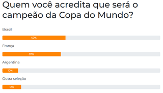 Leitores se empolgam e apostam no Brasil como campeão da Copa do Mundo Leitores se empolgam e apostam no Brasil como campeão da Copa do Mundo