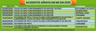 MS já registrou 18 acidentes aéreos este ano MS já registrou 18 acidentes aéreos este ano