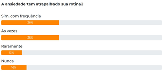 Ansiedade impacta rotina de 72% dos leitores, aponta enquete Ansiedade impacta rotina de 72% dos leitores, aponta enquete
