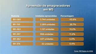 Medicina na fronteira vira álibi e 12 estudantes são presos com emagrecedores Medicina na fronteira vira álibi e 12 estudantes são presos com emagrecedores