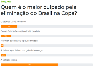 Leitores culpam time inteiro por queda do Brasil na Copa do Mundo Leitores culpam time inteiro por queda do Brasil na Copa do Mundo