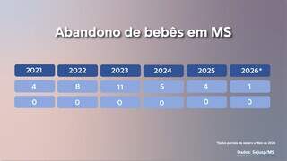 Antes do abandono, casais jovens procuram a Justiça para entregar bebês à adoção Antes do abandono, casais jovens procuram a Justiça para entregar bebês à adoção