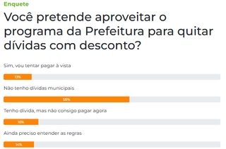 Maioria dos leitores afirma não possuir dívidas e descarta adesão ao Refis 2026 Maioria dos leitores afirma não possuir dívidas e descarta adesão ao Refis 2026
