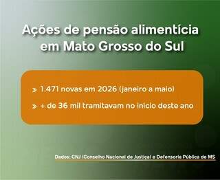 "Pix pensão" pode facilitar cobrança em mais de 36 mil processos em MS "Pix pensão" pode facilitar cobrança em mais de 36 mil processos em MS