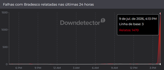 Bradesco apresenta instabilidade e fica fora do ar nesta quinta-feira Bradesco apresenta instabilidade e fica fora do ar nesta quinta-feira
