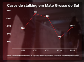 Crime há 5 anos, stalking ainda é minimizado pelo "vai passar" Crime há 5 anos, stalking ainda é minimizado pelo "vai passar"