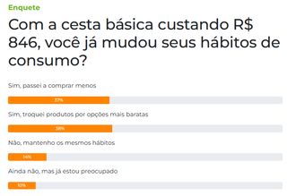 Preço da cesta básica faz 75% dos leitores mudarem hábitos de consumo Preço da cesta básica faz 75% dos leitores mudarem hábitos de consumo