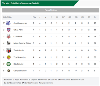 Aquidauanense lidera Série B, mas disputa pelo acesso segue acirrada Aquidauanense lidera Série B, mas disputa pelo acesso segue acirrada