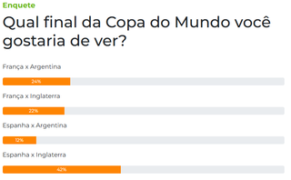 Fran&ccedil;a e Espanha fazem cl&aacute;ssico por vaga na final da Copa do Mundo