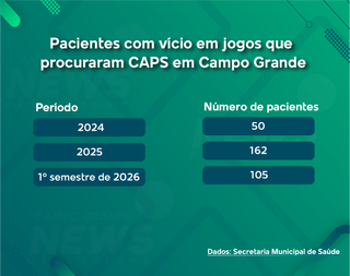 Vício em bets leva quatro pessoas por semana aos CAPS de Campo Grande Vício em bets leva quatro pessoas por semana aos CAPS de Campo Grande