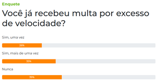 Seis em cada dez leitores já foram multados por excesso de velocidade Seis em cada dez leitores já foram multados por excesso de velocidade