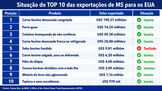 Principais produtos exportados por MS aos EUA escapam do tarifaço de Trump Principais produtos exportados por MS aos EUA escapam do tarifaço de Trump