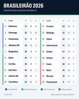 Brasileirão volta hoje com duelos que mexem na parte de baixo da tabela Brasileirão volta hoje com duelos que mexem na parte de baixo da tabela