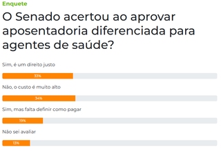 Custo preocupa leitores, mas apoio à aposentadoria diferenciada chega a 52% Custo preocupa leitores, mas apoio à aposentadoria diferenciada chega a 52%