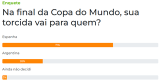 Espanha lidera prefer&ecirc;ncia dos leitores antes da final contra a Argentina