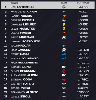 Antonelli conquista pole no GP da Bélgica; Bortoleto larga em oitavo Antonelli conquista pole no GP da Bélgica; Bortoleto larga em oitavo