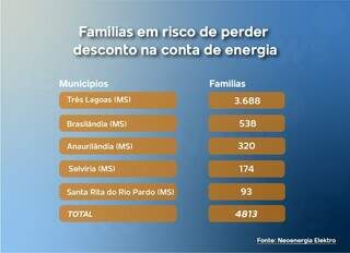 4,8 mil famílias podem perder desconto na conta de energia em MS 4,8 mil famílias podem perder desconto na conta de energia em MS