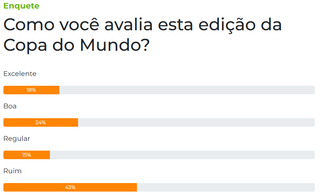 “Ruim”, dizem 43% sobre Copa do Mundo que terminou com festa espanhola “Ruim”, dizem 43% sobre Copa do Mundo que terminou com festa espanhola