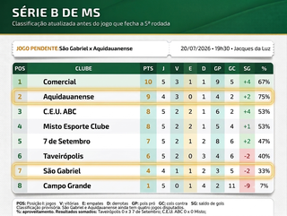 Aquidauanense tenta retomar liderança no jogo que fecha a rodada da Série B Aquidauanense tenta retomar liderança no jogo que fecha a rodada da Série B