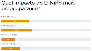 Falta de chuva e calor extremo lideram preocupa&ccedil;&atilde;o com El Ni&ntilde;o em MS