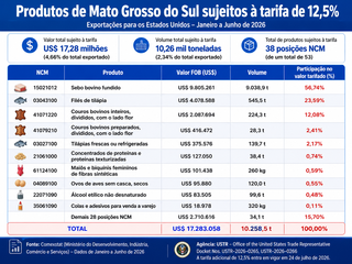 Sebo, til&aacute;pia e couro entram na tarifa de 12,5% dos EUA, mas 95% de MS escapam