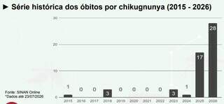 Mortes por chikungunya j&aacute; superam soma de 11 anos em Mato Grosso do Sul