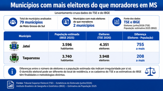 Duas das 79 cidades de MS t&ecirc;m mais eleitores que moradores