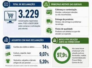 Mais de 3 mil reclama&ccedil;&otilde;es por compras online foram registradas s&oacute; este ano em MS