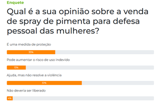51% dizem que spray de pimenta para defesa pessoal ajuda, mas n&atilde;o resolve