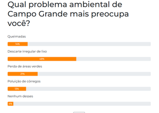 Descarte irregular de lixo preocupa 48% dos leitores, aponta enquete Descarte irregular de lixo preocupa 48% dos leitores, aponta enquete