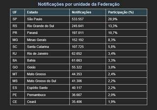 MS registrou média de 33 acidentes de trabalho por dia desde 2023 MS registrou média de 33 acidentes de trabalho por dia desde 2023