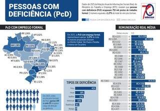 Pessoas com deficiência ocupam menos de 1% dos empregos formais Pessoas com deficiência ocupam menos de 1% dos empregos formais